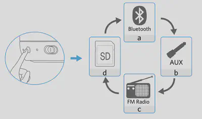 Anker Soundcore mini の取扱説明書に記載されたボタン操作図。FunctionボタンでBluetooth・AUX・FMラジオ・SDカードを切り替える方法が図示されている
