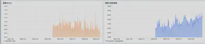 ZabbixのグラフにRaspberry Pi + CO2-miniで取得したCO2濃度のリアルタイムデータが折れ線グラフで表示されている