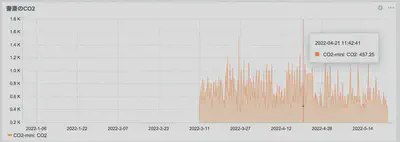 Zabbixで数週間分のCO2濃度推移グラフ。冬季は窓を開けた後に急激にCO2が下がっている様子が見える