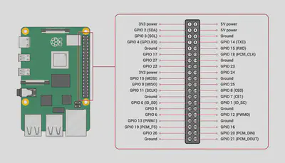 Raspberry Piの40ピンGPIOヘッダーのピン配置図。SDA(GPIO2, Pin3)とSCL(GPIO3, Pin5)のI2Cピン位置を示している