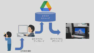 Google DriveとRaspberry Piを組み合わせたクラウド対応フォトフレームのシステム構成図。クラウドから写真を自動取得してスライドショー表示する仕組みを示している